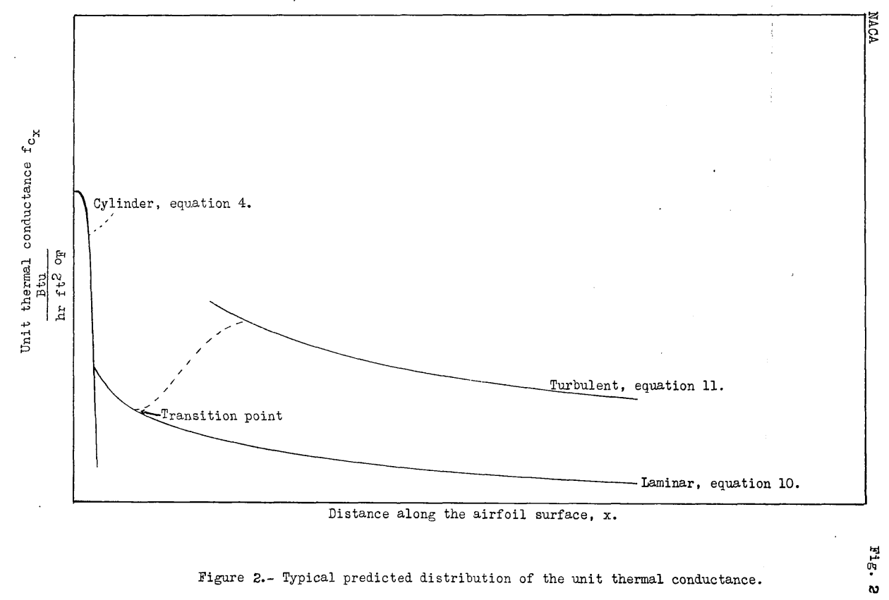 Figure 2. Graph with X-axis labeled "Distance along the airfoil surface".
Y-axis is labled "Unit thermal conductance fcx BTU/hr-ft^2-F".
There is a curve near x=0 labeled "Cylinder, equation 4".
The is a lower curve labeled "Laminar, equation 10".
There is a higher curve labeled "Turbulent, equation 11".
A dotted line connects the two labeled "Transition point".